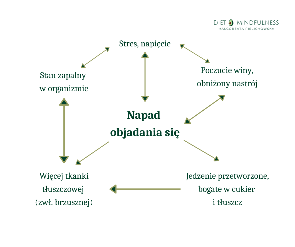 napady objadania się